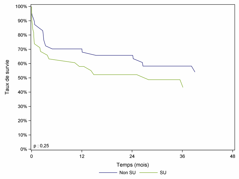 Figure PCP7a. Courbe de survie du receveur    cardio-pulmonaire selon la priorité (2007 - 2011)