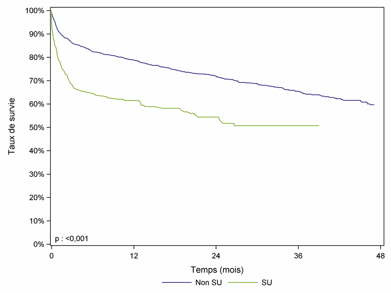 Figure PCP7b. Courbe de survie du receveur pulmonaire    selon la priorité (2007 - 2011)