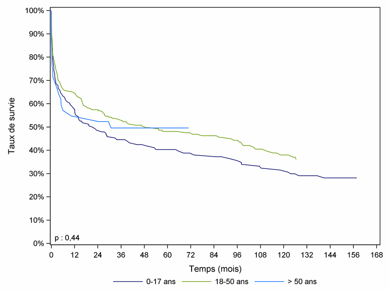 Figure PCP8a. Courbe de survie du receveur    cardio-pulmonaire selon l'âge du donneur (1993 - 2011)