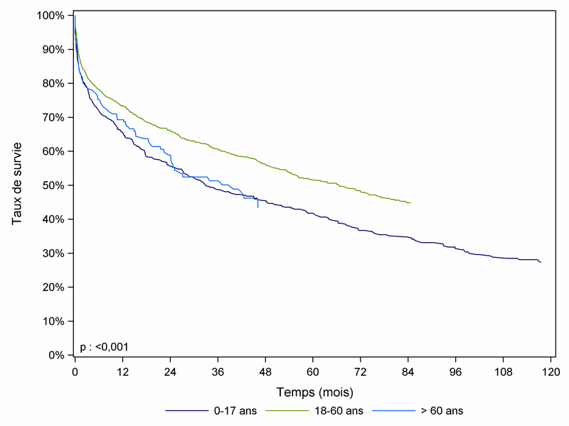 Figure PCP8b. Courbe de survie du receveur  pulmonaire selon l'âge du donneur (1993 - 2011)