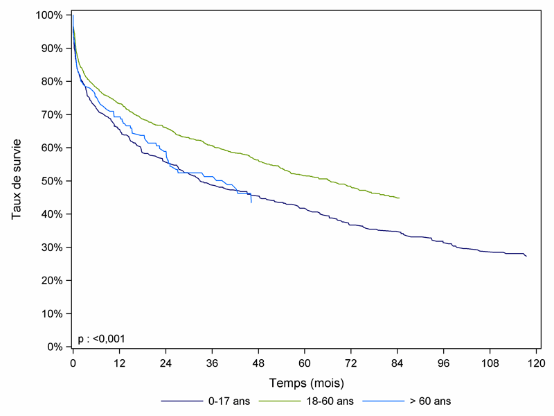 Figure PCP8b. Courbe de survie du receveur pulmonaire selon l'âge du donneur (1993 - 2011)