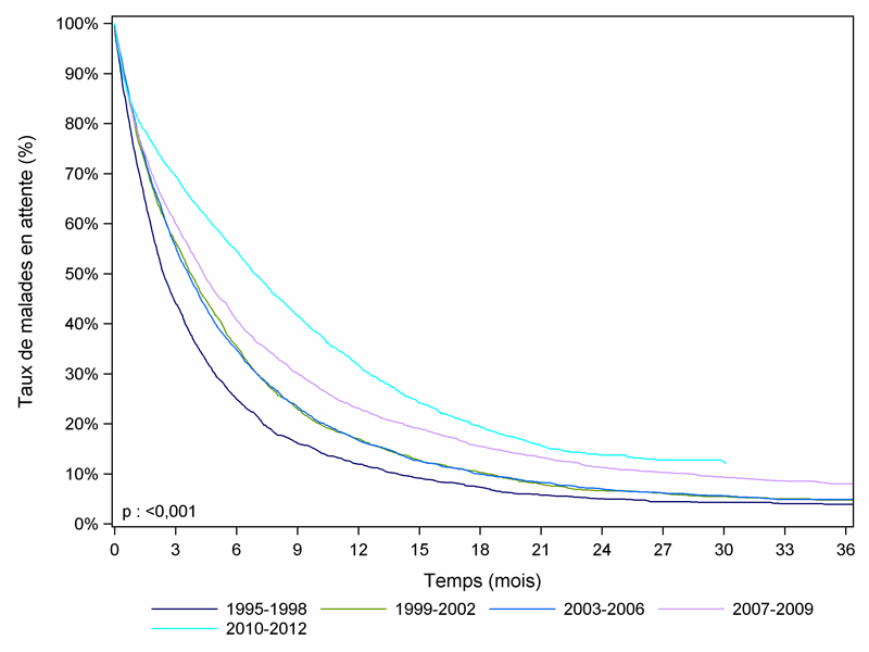 Figure F1. Durée d'attente selon la période  d'inscription (1995-2012)