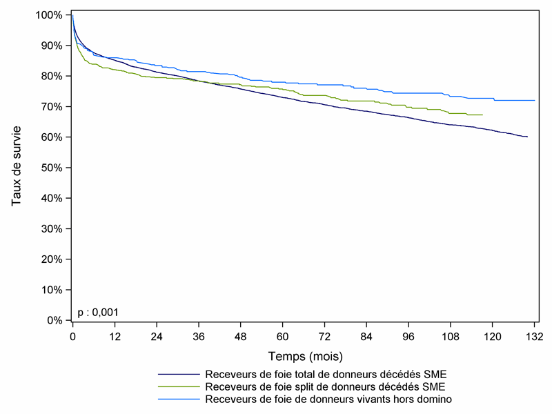 Figure F10. Courbe de survie du receveur hépatique selon le type de greffon (1993-2011)