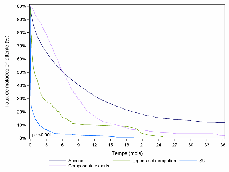 Figure F2. Durée d'attente selon la priorité  (2008-2012)