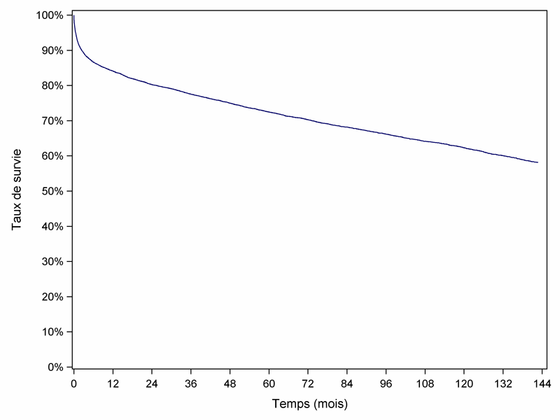 Figure F3. Survie globale du receveur après  greffe hépatique (1993-2011)