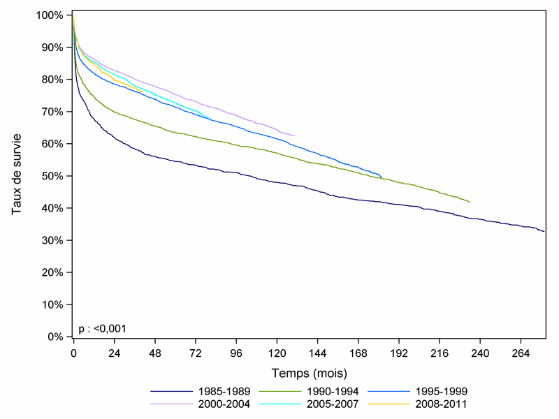 Figure F4. Courbe de survie du receveur hépatique selon la période de greffe