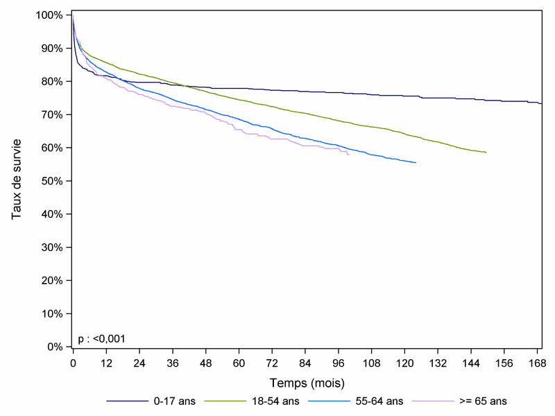 Figure F6. Survie du receveur après greffe  hépatique selon l'âge du receveur (1993-2011)
