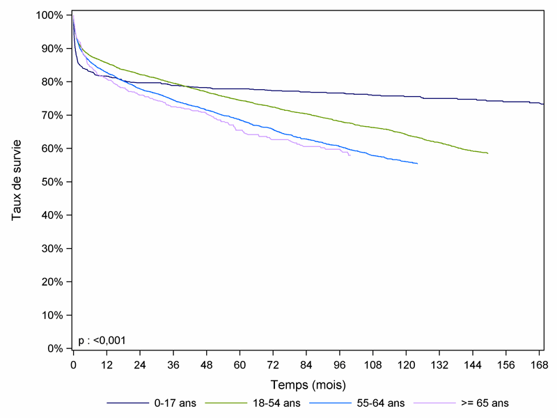 Figure F6. Survie du receveur après greffe hépatique selon l'âge du receveur (1993-2011)
