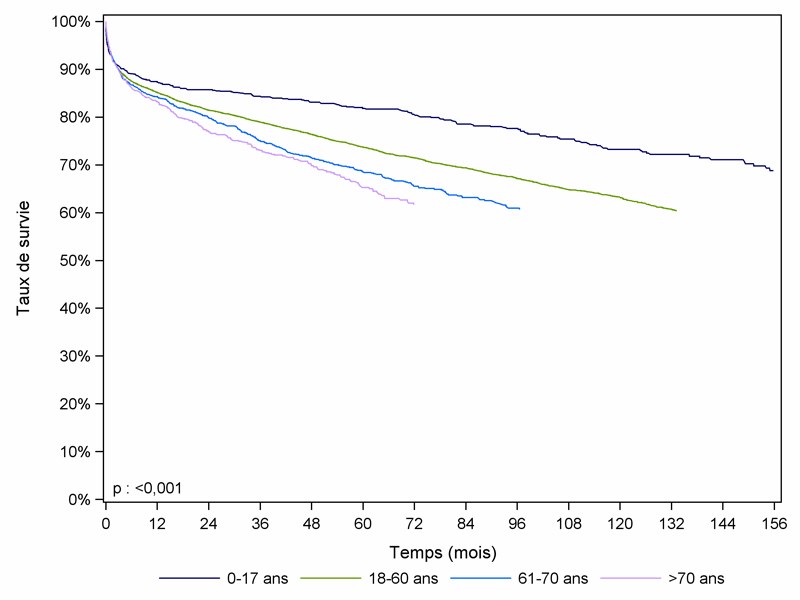 Figure F7. Survie du receveur après  greffe hépatique selon l'âge du donneur (1993-2011)
