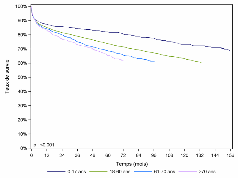 Figure F7. Survie du receveur après greffe hépatique selon l'âge du donneur (1993-2011)