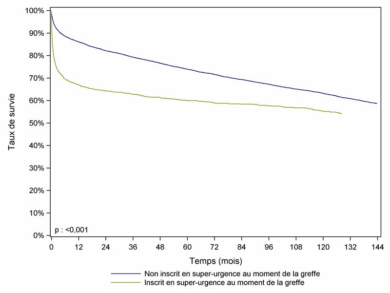 Figure F8. Survie du receveur après  greffe hépatique selon l’inscription ou non en super-urgence      (1993-2011)