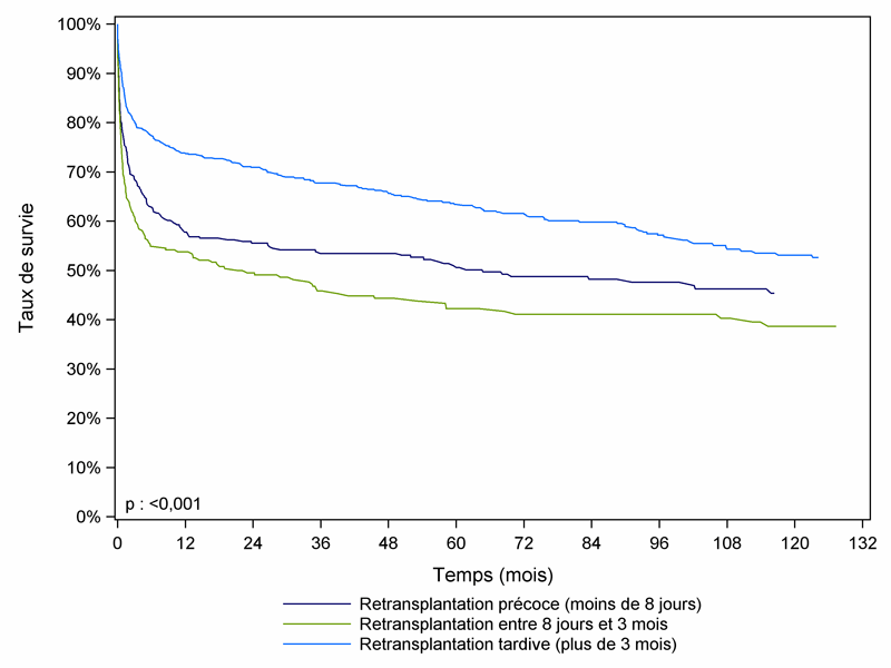 Figure F9. Survie du receveur après une  retransplantation précoce, péri-opératoire ou tardive du foie (1993-2011)