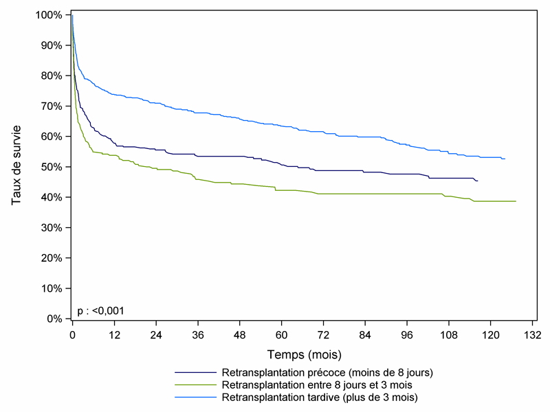 Figure F9. Survie du receveur après une retransplantation précoce, péri-opératoire ou tardive du foie (1993-2011)