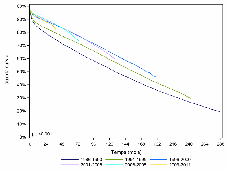 Figure R2.    Survie du greffon rénal selon la période de greffe