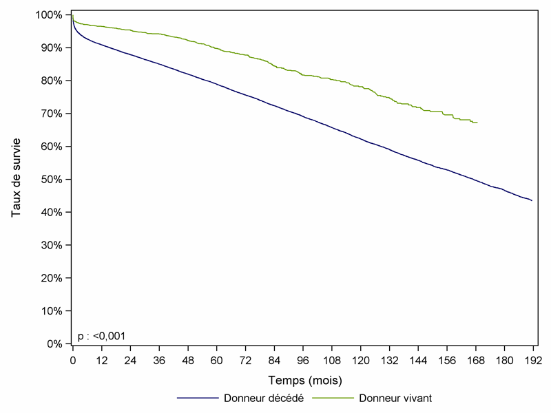 Figure R5.    Survie du greffon rénal selon l'origine du greffon (1993-2011)