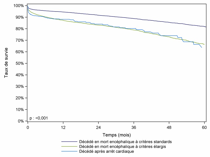 Figure R6. Survie du greffon    rénal selon l'origine du greffon (2007-2011)