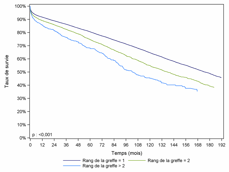 Figure R7.    Survie du greffon rénal selon le rang de la greffe (1993-2011)