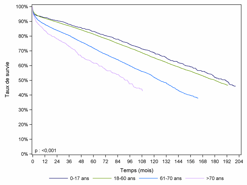 Figure R8.    Survie du greffon rénal selon l'âge du receveur (greffes 1993-2011)