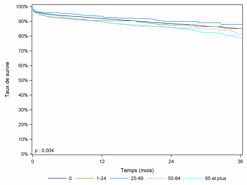 Figure R9. Survie du    greffon rénal selon l'immunisation du receveur (2009-2011)