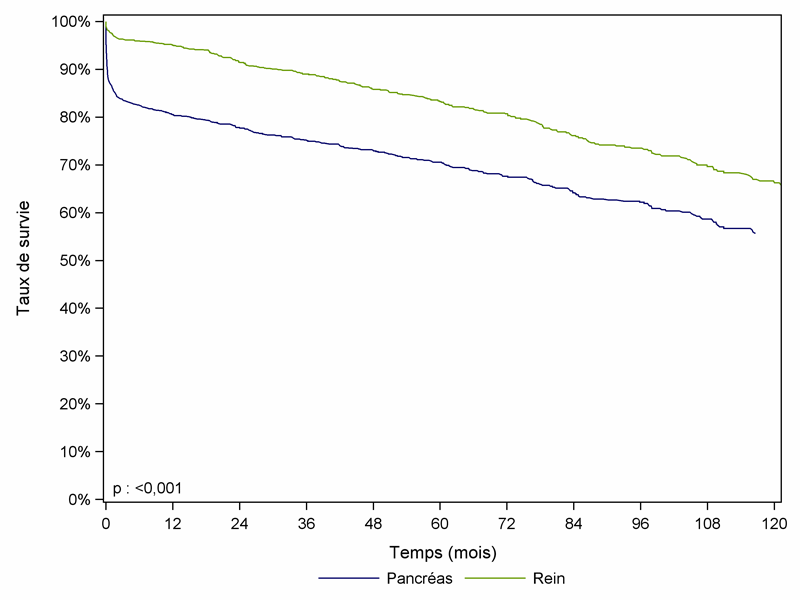 Figure PA 2.    Survie globale du greffon rénal et du greffon pancréatique après greffe    combinée de rein-pancréas (1996-2011)