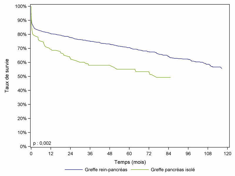 Figure PA 4. Survie du greffon pancréatique selon type de greffe pancréatique (1996-2011)