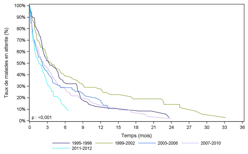 Figure Péd C1. Durée d'attente avant greffe cardiaque des    malades inscrits avant l'âge de 18 ans selon la période d'inscription    (1995-2012)