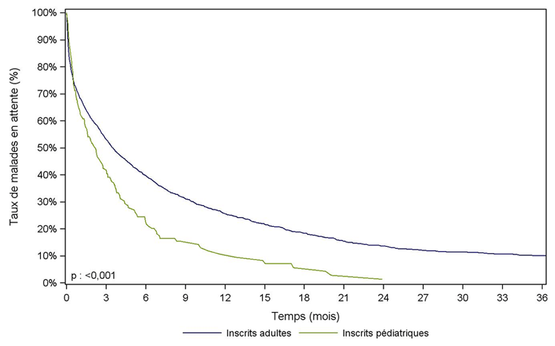 Figure Péd C2. Durée d'attente avant greffe cardiaque des malades pédiatriques versus des malades adultes (2007-2012)