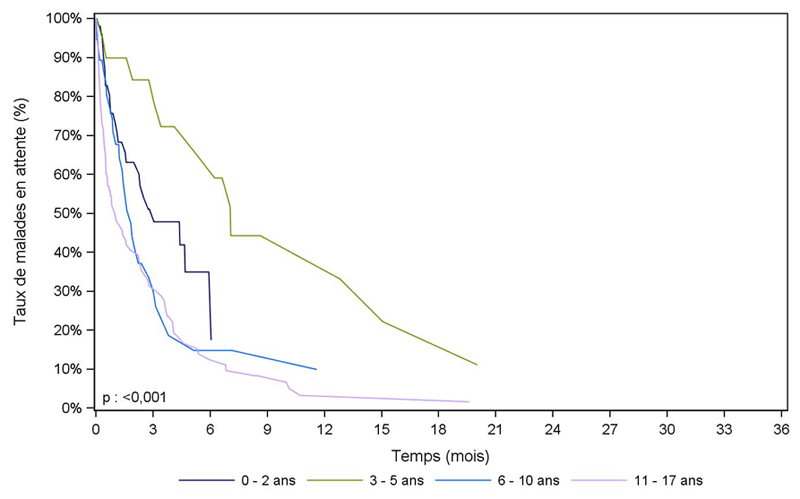 Figure Péd C3. Durée d'attente avant greffe cardiaque des    malades pédiatriques selon l'âge à l'inscription (2007-2012)