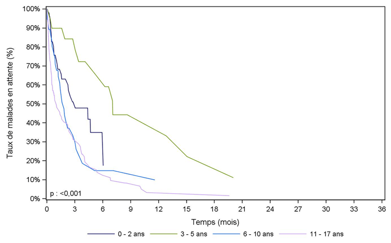Figure Péd C3. Durée d'attente avant greffe cardiaque des malades pédiatriques selon l'âge à l'inscription (2007-2012)