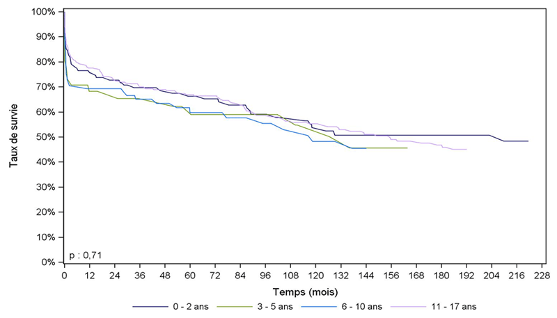 Figure Péd C4. Survie du receveur pédiatrique après    greffe cardiaque selon l'âge à l'inscription (1985-2011)