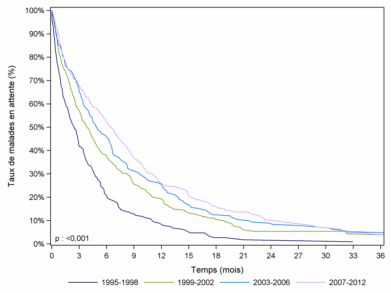 Figure Péd F1. Durée d'attente avant greffe des malades  pédiatriques selon la période d'inscription (1995-2012)