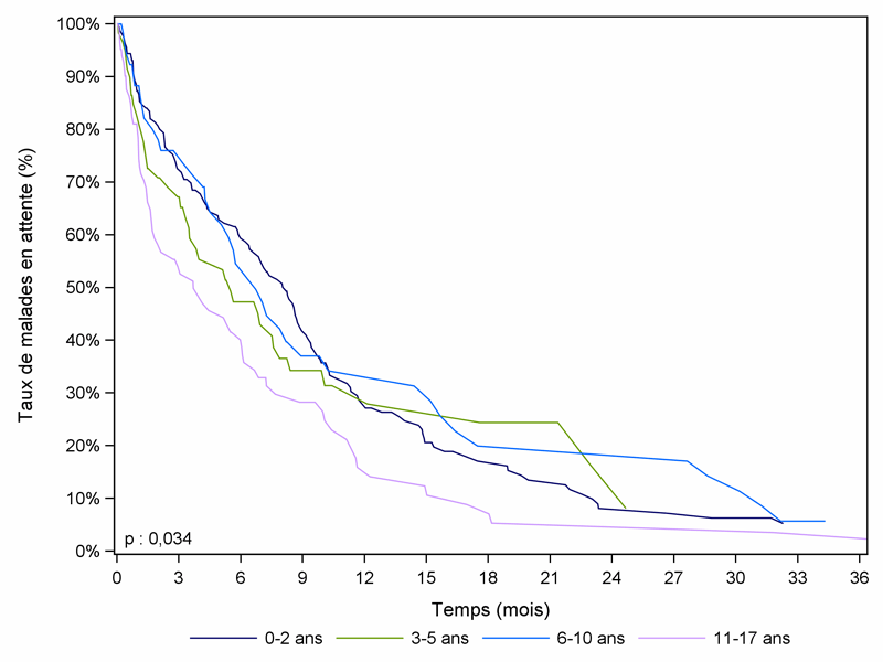 Figure Péd F3. Durée d'attente avant greffe des malades  pédiatriques selon l'âge à l'inscription  (2007-2012)