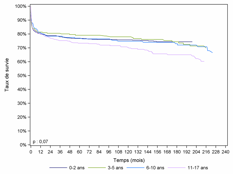 Figure Péd F4.  Survie du receveur pédiatrique après greffe hépatique selon l'âge à  l'inscription (1985-2011)