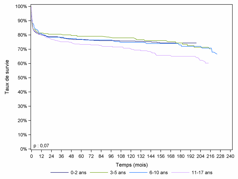Figure Péd F4. Survie du receveur pédiatrique après greffe hépatique selon l'âge à l'inscription (1985-2011)