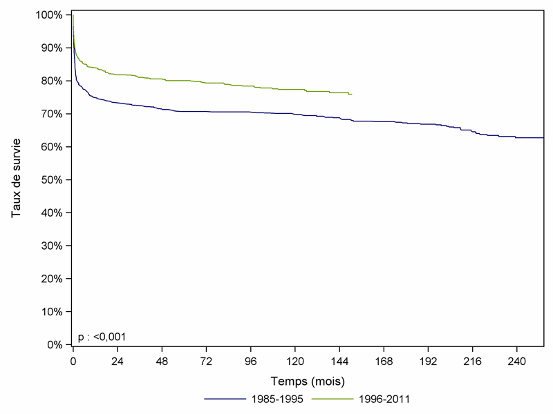 Figure Péd F5. Survie du receveur après greffe hépatique  pédiatrique selon la période de greffe (1985-2011)