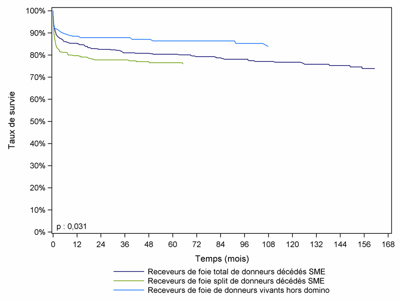 Figure Péd F6. Survie du receveur après greffe hépatique  pédiatrique selon le type de donneur (1985-2011)