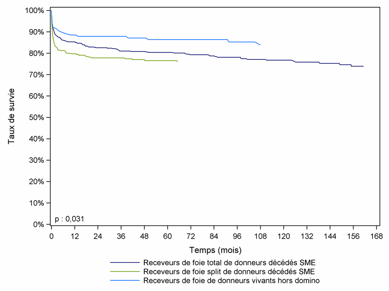 Figure Péd F6. Survie du receveur après greffe hépatique pédiatrique selon le type de donneur (1985-2011)