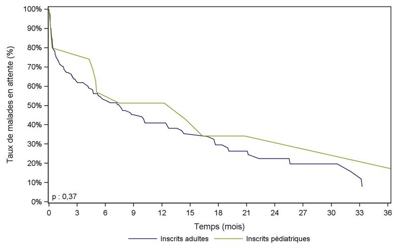 Figure Péd PCP1. Durée d'attente    avant greffe cardio-pulmonaire selon l'âge à l'inscription (2007-2012)