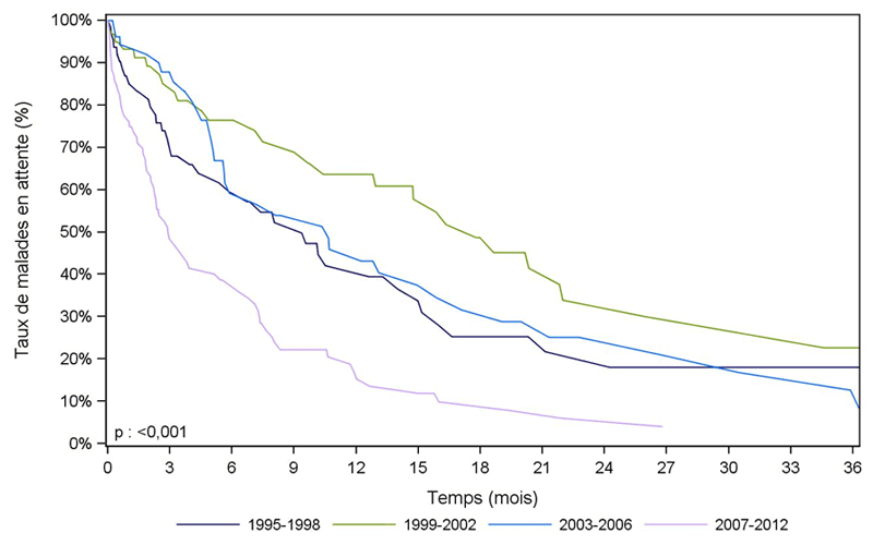 Figure Péd PCP3. Durée d'attente avant greffe pulmonaire    des malades inscrits avant l'âge de 18 ans selon la période d'inscription    (1995-2012)