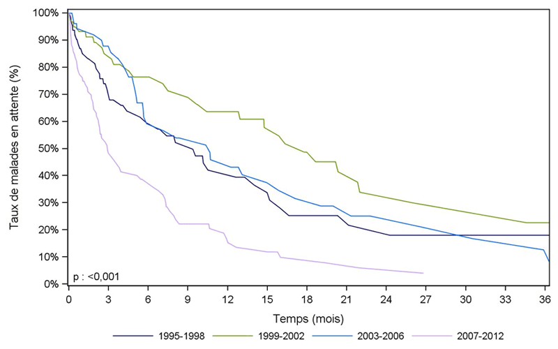 Figure Péd PCP3. Durée d'attente avant greffe pulmonaire des malades inscrits avant l'âge de 18 ans selon la période d'inscription (1995-2012)
