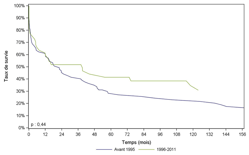 Figure Péd PCP4. Survie du receveur pédiatrique après    greffe cardio-pulmonaire selon la période de greffe (1987-2011)