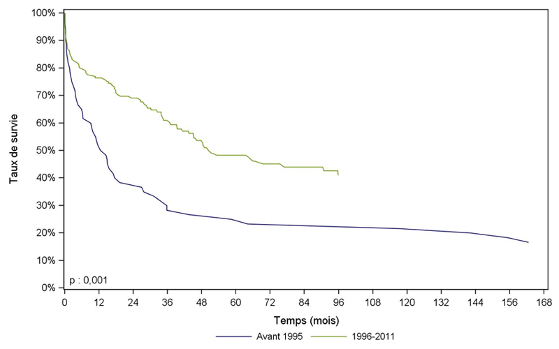 Figure Péd PCP5. Survie du    receveur pédiatrique après greffe pulmonaire selon la période de greffe    (1988-2011)