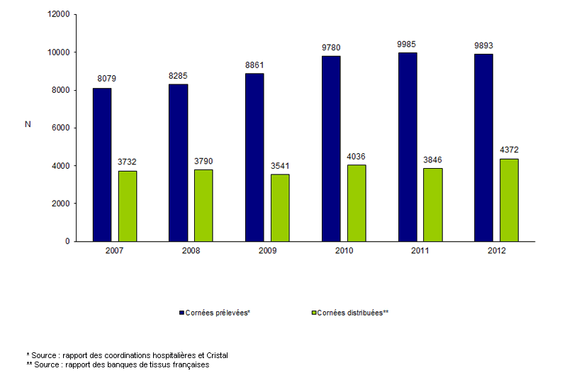 Figure Co1. Evolution du flux de cornées dans les banques  de tissus de 2007 à 2011 : prélèvement et distribution