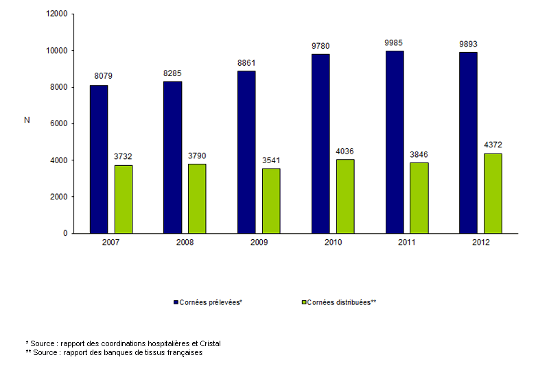Figure Co1. Evolution du flux de cornées dans les banques de tissus de 2007 à 2011 : prélèvement et distribution