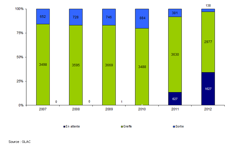 Figure Co2. Devenir des malades (estimé par l'état de la liste d'attente  au 07 mars 2012) selon leur année d'inscription depuis 2007