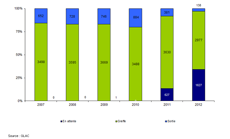 Figure Co2. Devenir des malades (estimé par l'état de la liste d'attente au 07 mars 2012) selon leur année d'inscription depuis 2007