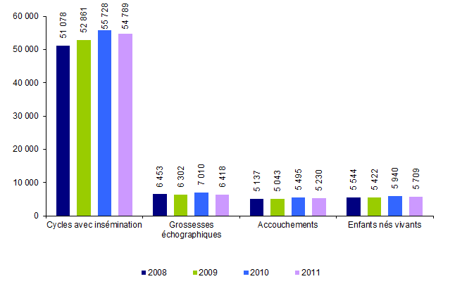 Figure AMP18. Inséminations artificielles intra-utérines avec les spermatozoïdes du conjoint : inséminations, grossesses, accouchements et enfants nés vivants de 2008 à 2011