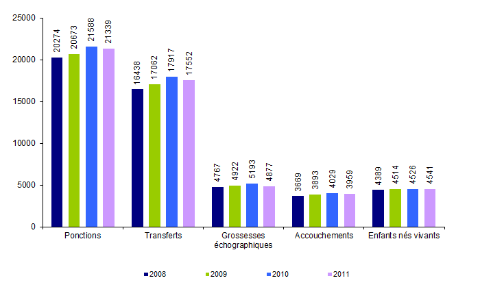 Figure AMP19. FIV hors ICSI en intraconjugal : ponctions, transferts, grossesses, accouchements et enfants nés vivants de 2008 à 2011