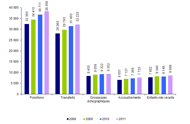 Figure AMP20. ICSI en intraconjugal : ponctions, transferts, grossesses, accouchements et enfants nés vivants de 2008 à 2011