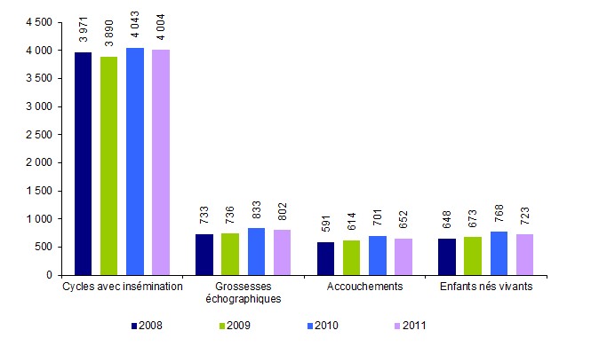 Figure AMP22. Inséminations artificielles intra-utérines avec spermatozoïdes de donneur : inséminations, grossesses, accouchements et enfants nés vivants de 2008 à 2011